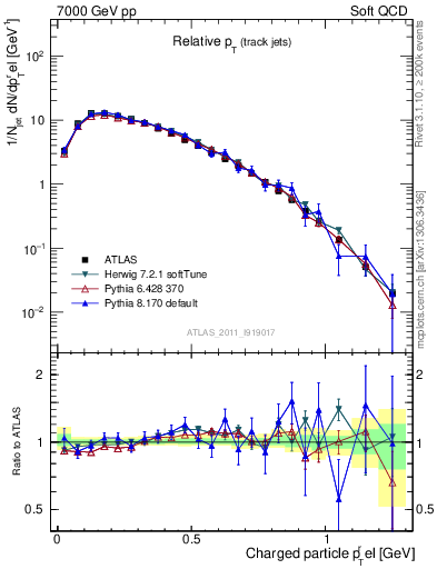 Plot of ptrel in 7000 GeV pp collisions