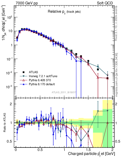 Plot of ptrel in 7000 GeV pp collisions