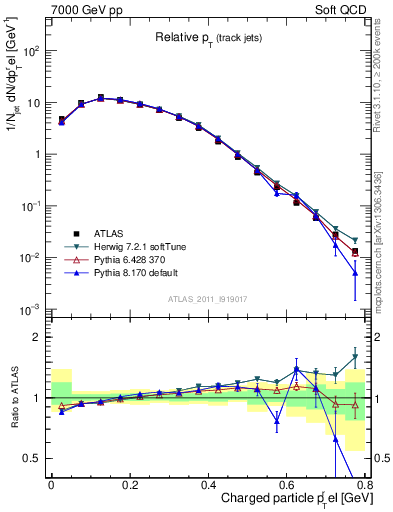 Plot of ptrel in 7000 GeV pp collisions