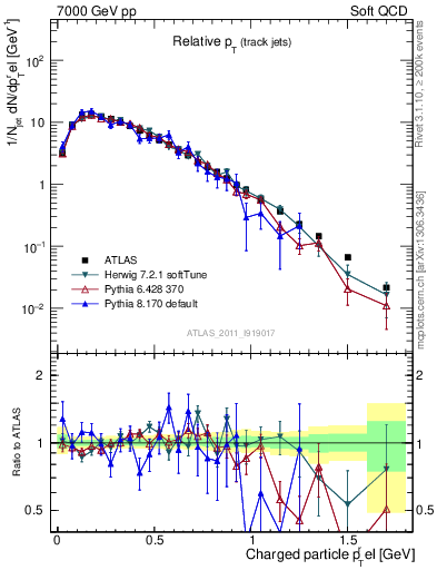 Plot of ptrel in 7000 GeV pp collisions