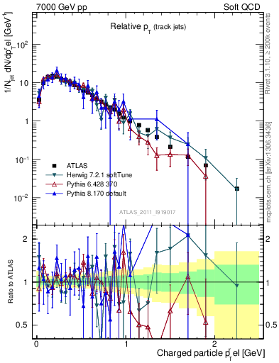Plot of ptrel in 7000 GeV pp collisions