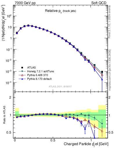 Plot of ptrel in 7000 GeV pp collisions