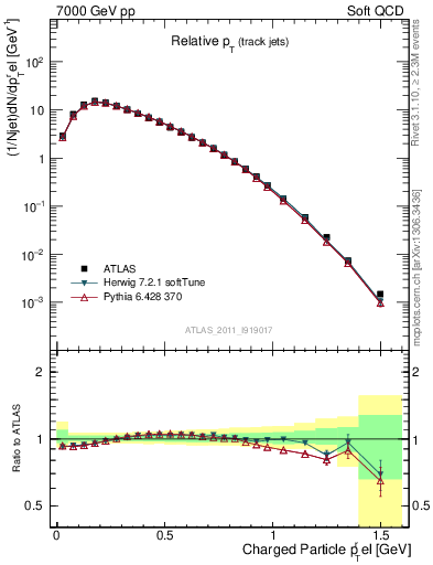 Plot of ptrel in 7000 GeV pp collisions