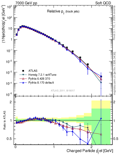 Plot of ptrel in 7000 GeV pp collisions