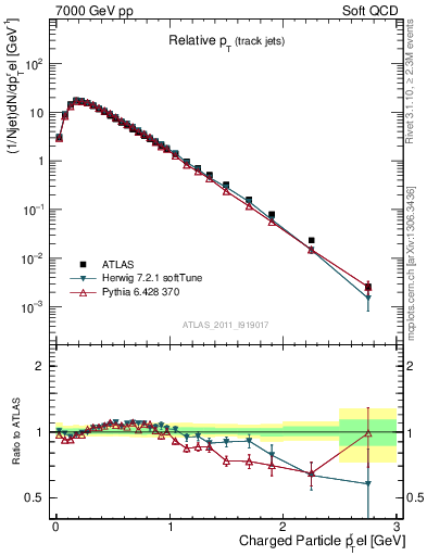 Plot of ptrel in 7000 GeV pp collisions