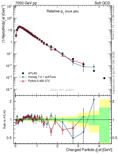 Plot of ptrel in 7000 GeV pp collisions
