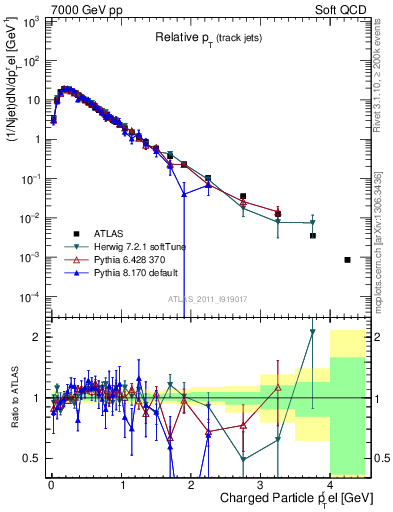Plot of ptrel in 7000 GeV pp collisions