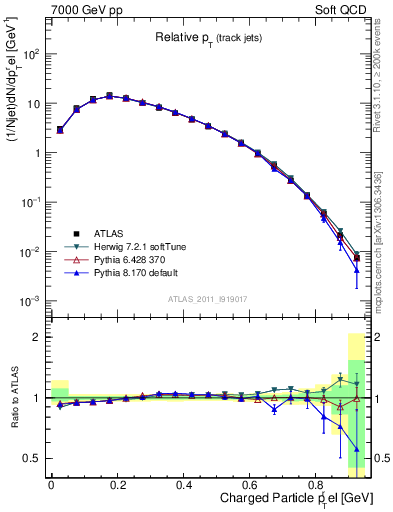 Plot of ptrel in 7000 GeV pp collisions