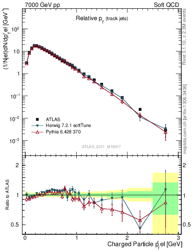 Plot of ptrel in 7000 GeV pp collisions