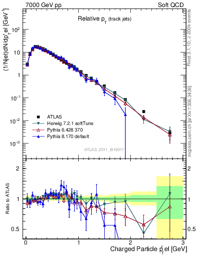 Plot of ptrel in 7000 GeV pp collisions