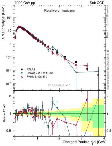 Plot of ptrel in 7000 GeV pp collisions