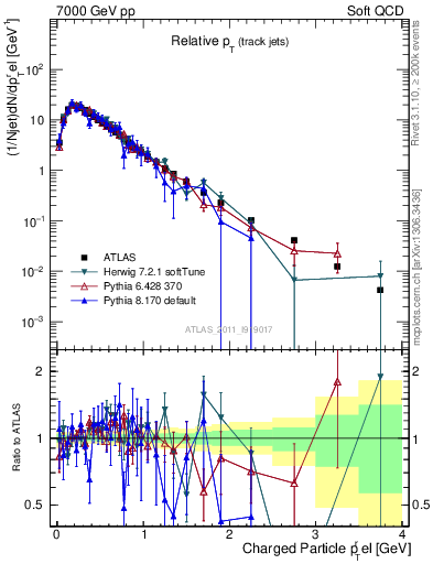 Plot of ptrel in 7000 GeV pp collisions