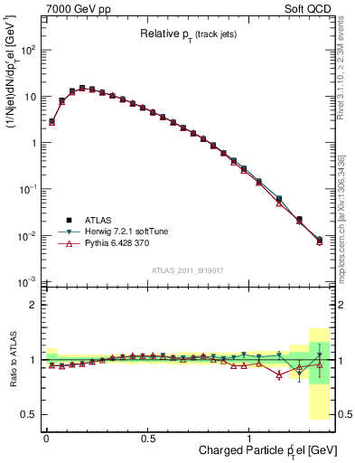 Plot of ptrel in 7000 GeV pp collisions
