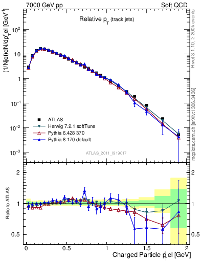 Plot of ptrel in 7000 GeV pp collisions