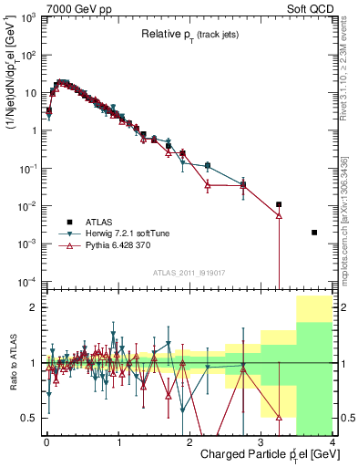 Plot of ptrel in 7000 GeV pp collisions