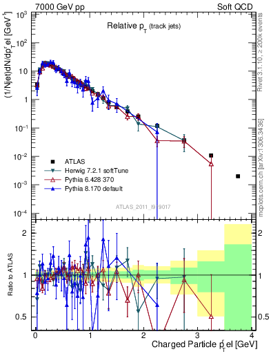 Plot of ptrel in 7000 GeV pp collisions