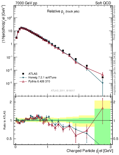 Plot of ptrel in 7000 GeV pp collisions