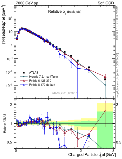 Plot of ptrel in 7000 GeV pp collisions