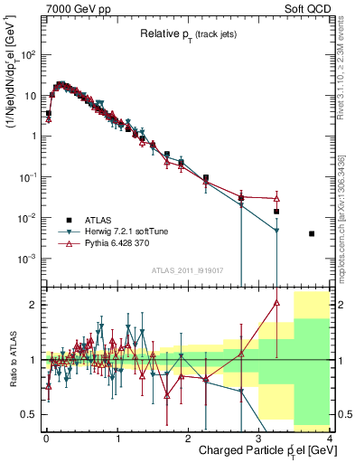 Plot of ptrel in 7000 GeV pp collisions
