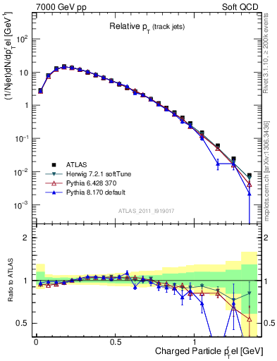 Plot of ptrel in 7000 GeV pp collisions