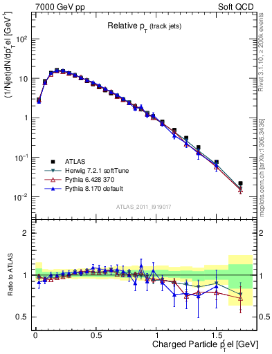 Plot of ptrel in 7000 GeV pp collisions