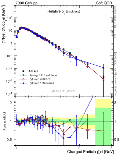 Plot of ptrel in 7000 GeV pp collisions