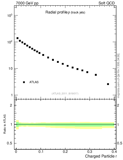 Plot of rho in 7000 GeV pp collisions