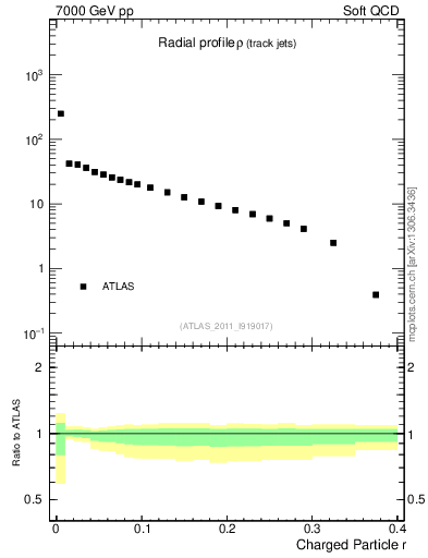 Plot of rho in 7000 GeV pp collisions