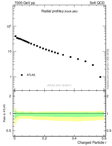 Plot of rho in 7000 GeV pp collisions