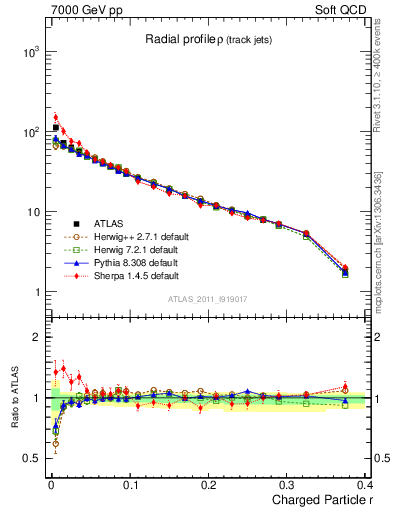 Plot of rho in 7000 GeV pp collisions