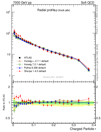 Plot of rho in 7000 GeV pp collisions