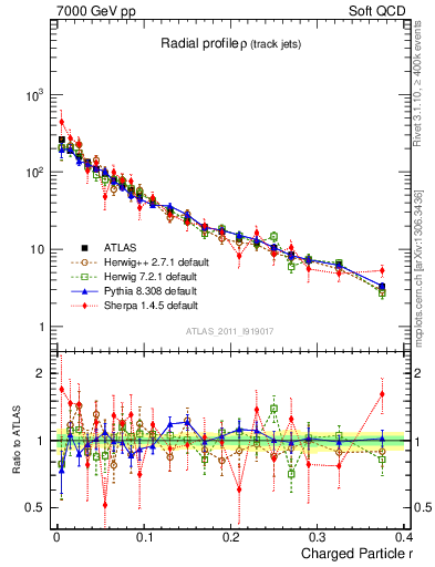 Plot of rho in 7000 GeV pp collisions