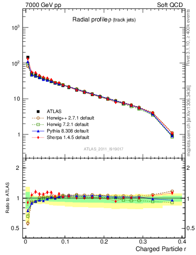 Plot of rho in 7000 GeV pp collisions