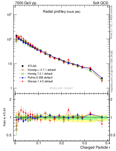 Plot of rho in 7000 GeV pp collisions