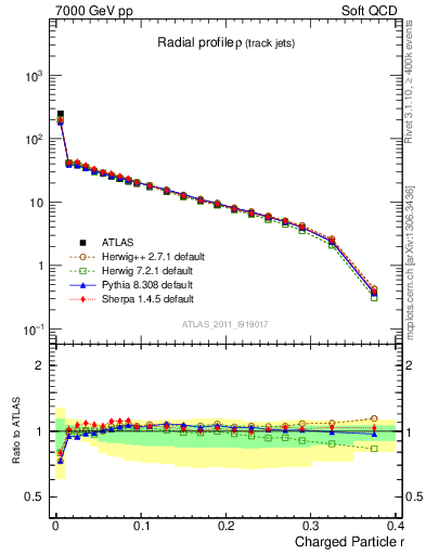 Plot of rho in 7000 GeV pp collisions