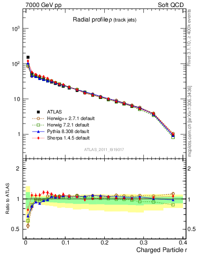 Plot of rho in 7000 GeV pp collisions