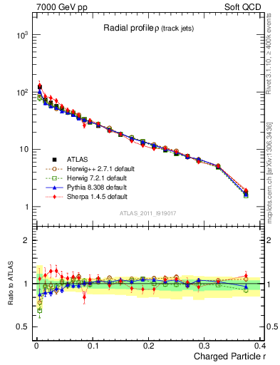 Plot of rho in 7000 GeV pp collisions