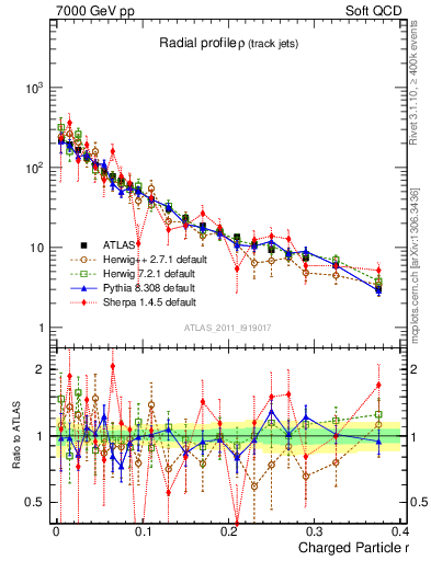 Plot of rho in 7000 GeV pp collisions