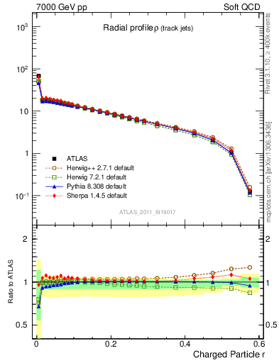 Plot of rho in 7000 GeV pp collisions