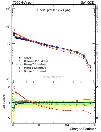 Plot of rho in 7000 GeV pp collisions