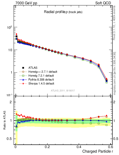 Plot of rho in 7000 GeV pp collisions