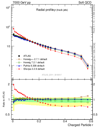 Plot of rho in 7000 GeV pp collisions