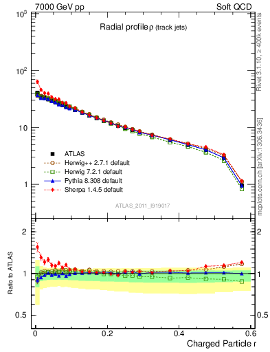 Plot of rho in 7000 GeV pp collisions