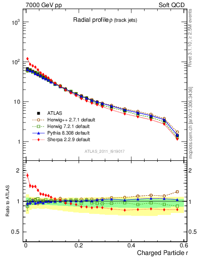 Plot of rho in 7000 GeV pp collisions