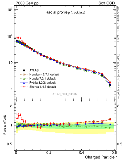 Plot of rho in 7000 GeV pp collisions