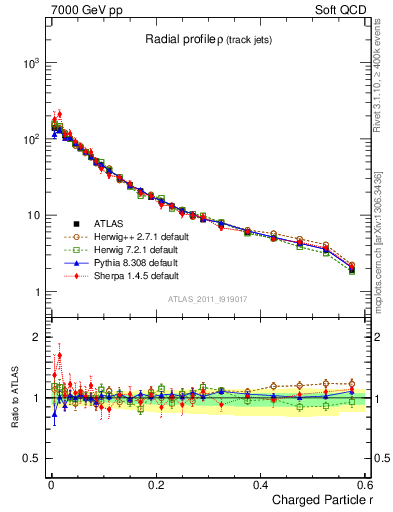 Plot of rho in 7000 GeV pp collisions