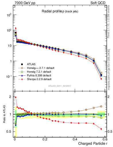 Plot of rho in 7000 GeV pp collisions