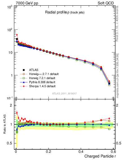Plot of rho in 7000 GeV pp collisions