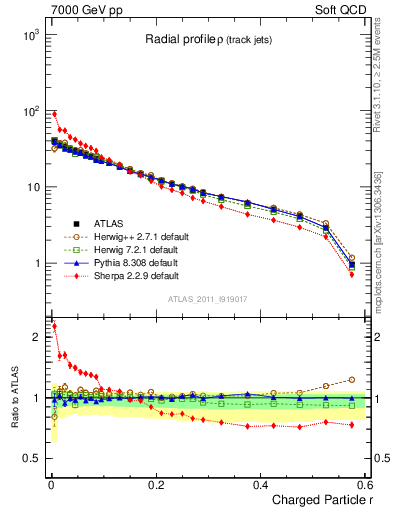 Plot of rho in 7000 GeV pp collisions