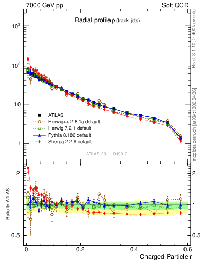Plot of rho in 7000 GeV pp collisions